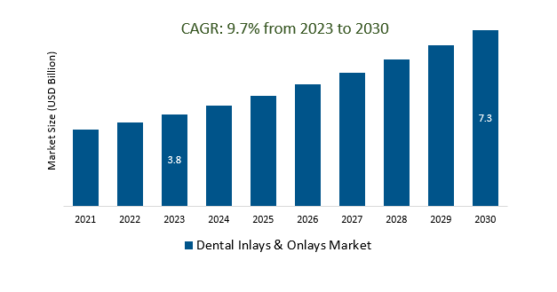 Dental Inlays & Onlays Market Size 2023-2030